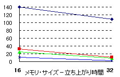 メモリ・サイズによる立ち上がり時間の違い <クリック>で、立体図