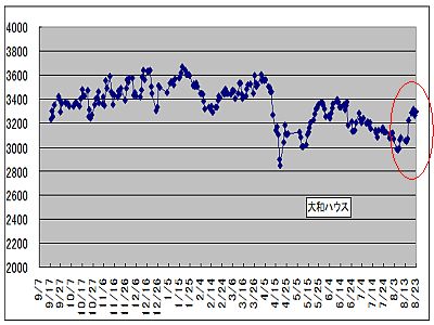 図1:さる銘柄の急騰 <click>→図2:雑多銘柄群は、未だ下降気味?!