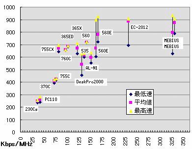 鈍足機種でのADSL速度 横軸:クロック周波数,縦軸:ぷららの速度調査サービスによるADSL速度