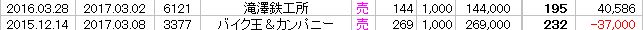 図1:抱き合わせで処分売りした銘柄