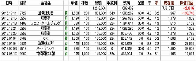 図1:株価損益の現状 <click>→図2:収益の状況