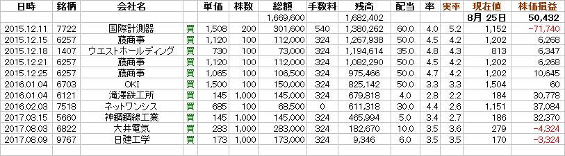 図1:追加した銘柄(青色2銘柄) <click>→図2:メイン機で起きる採録エラー