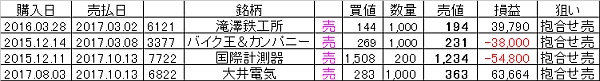 図1:差引ゼロ近くで処分した4銘柄 <click>→図2:この先の値騰がりは期待出来ないかも?