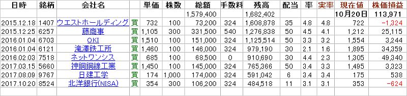図1:保有銘柄と現状(「表」は整理済み) <click>→図2:「神戸製鋼所(5406)の株価変動」−参考:Kabutanサイト