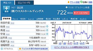図3:ウェストHの年間チャート(Yahoo!ファイナンスより抜粋)