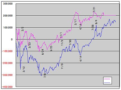 図1:(自己)益は上昇中だが <click>→図2:売却分の利益は僅か