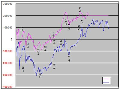 図1:保有株の損益変動の様子 <click>→図2:保有株式群