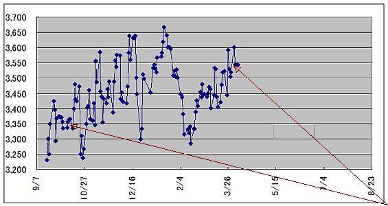 図1:某銘柄の株価変化 <click>→図2:参照用株価群の変動の様子