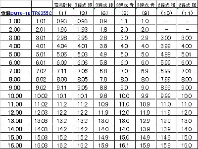 図3:手持ちの「デジタル電圧計」の直線性を調べてみた <click>→図4:グラフ化したもの