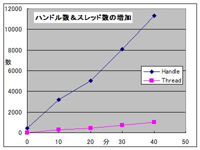 図3:およそのハンドル数、スレッド数に時間変化 <click>→図4:原因は、「cv::VideoCaputureno()」繰り返し?!