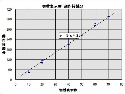 図1:「切替表示」(秒)に対する「エラー終了までの動作持続」(分) <click>→図2:元データ(一部)