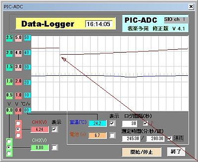 図5:グラフ、右端が一杯なので、また左側からプロット中 <click>→図6:入力側は、お約束の5V,1Aジャスト!