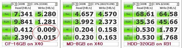 CrystalDiskMark3.0での結果 <click>→左:CF-16GB,中:MD-8GB,右:HDD参考品